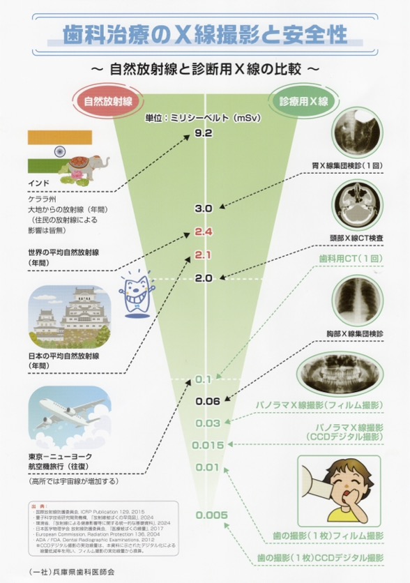歯科のレントゲン撮影は本当に安全? ―「必要最小限」で、診断の質を上げるために